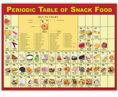 Periodic Table of Snack Foods Poster