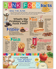 Junk Food Facts Poster